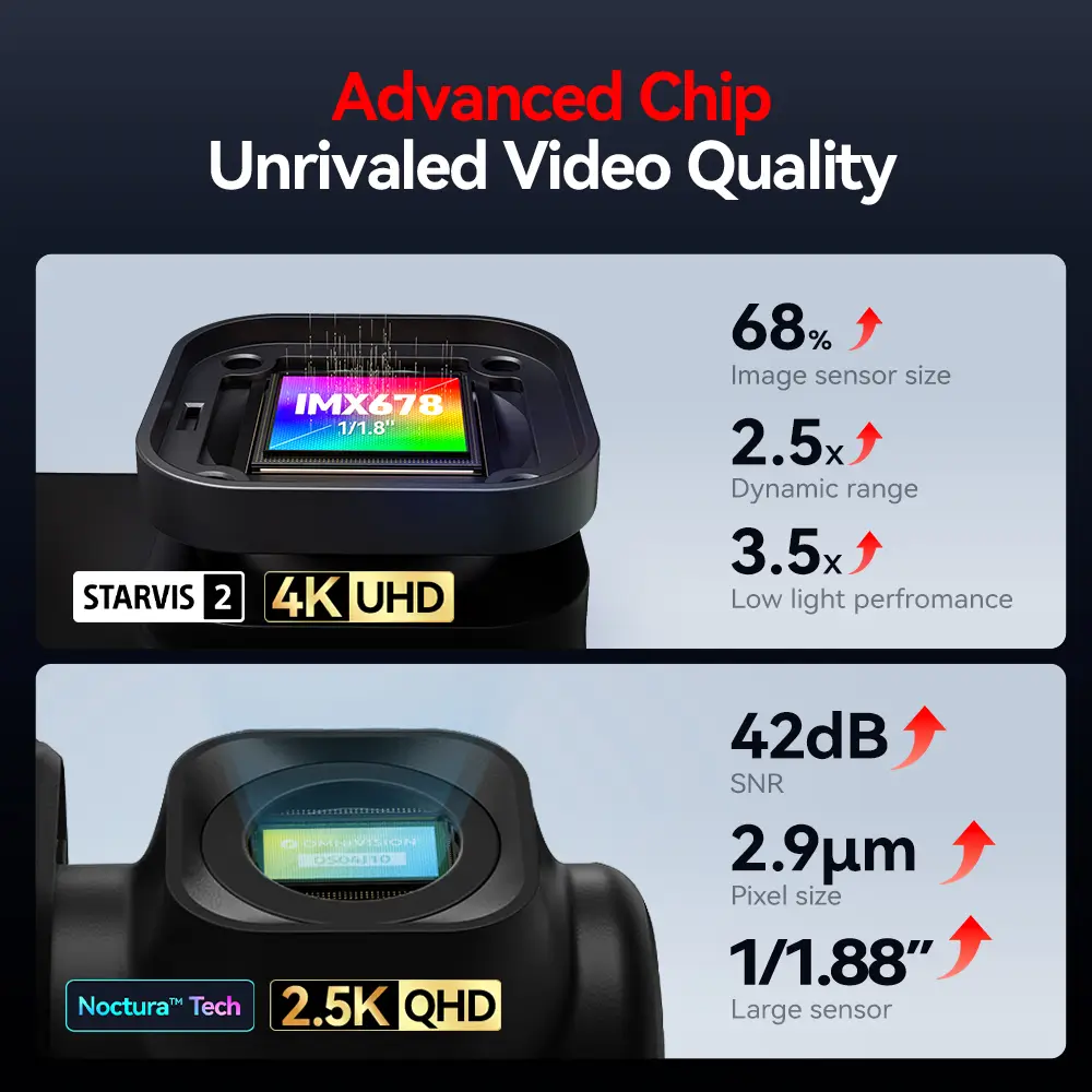 Redtiger ViewClear-70 4K Dual HDR 5.8Ghz WiFi-6 Super Night Vision Dual Dash Cam - Image 4